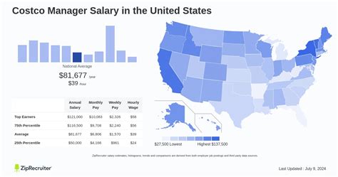 costco manager salary|costco pay by position.